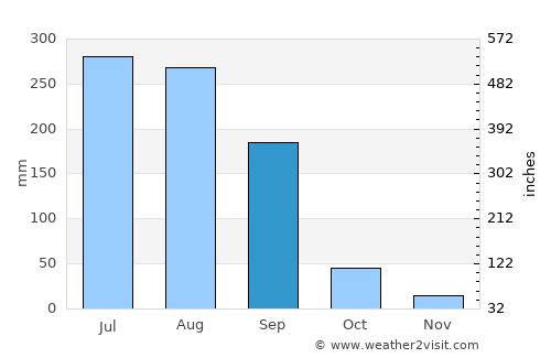 Lodhīkhedā average rain in September