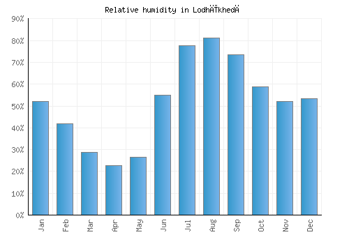 Lodhīkhedā relative humidity averages
