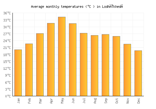 Lodhīkhedā average temperature chart (Celsius)