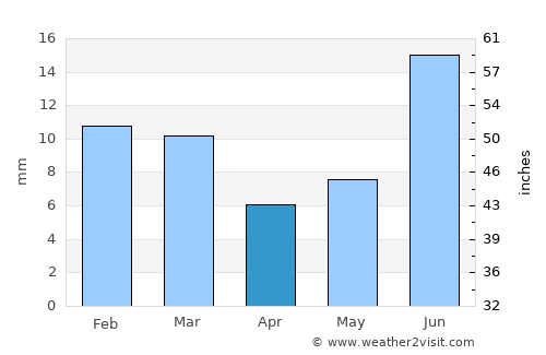 Lodhrān average rain in April