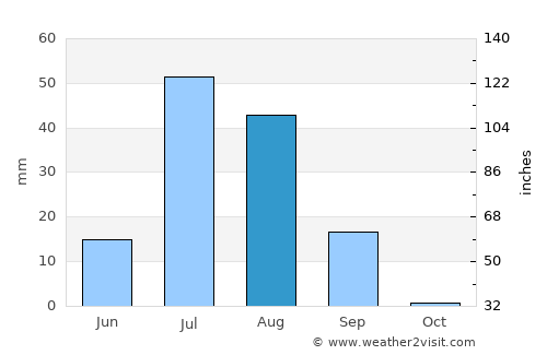 Lodhrān average rain in August