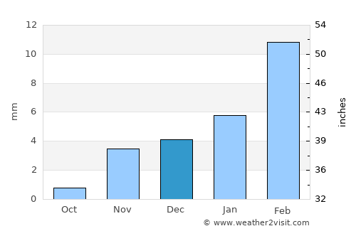 Lodhrān average rain in December