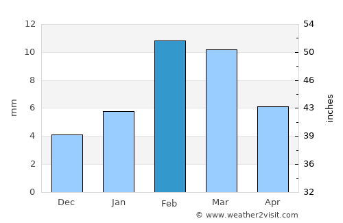 Lodhrān average rain in February