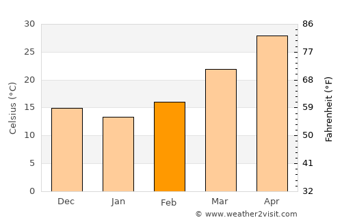 Lodhrān average temperature in February