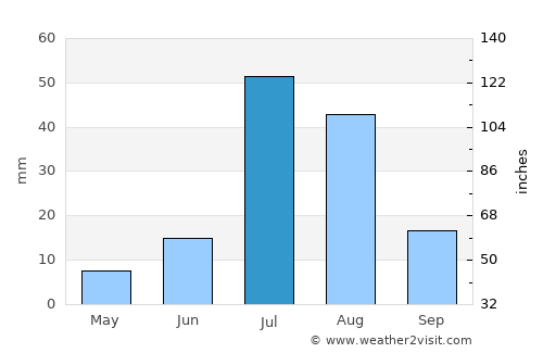 Lodhrān average rain in July