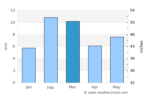 Lodhrān average rain in March