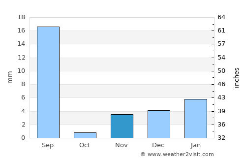 Lodhrān average rain in November