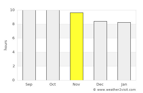 Lodhrān average rain in November