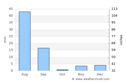 Lodhrān average rain in October