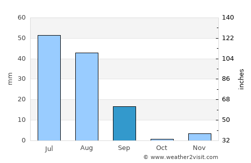 Lodhrān average rain in September