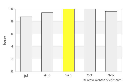 Lodhrān average rain in September