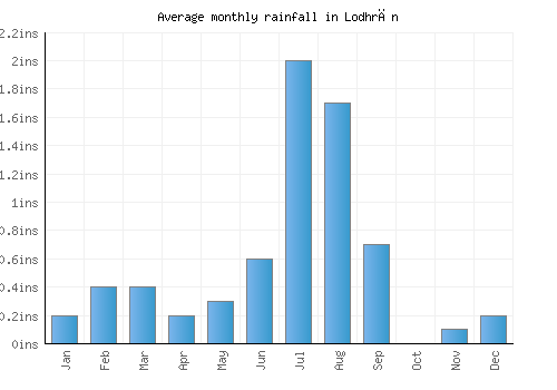 Lodhrān monthly rainfall chart (inches)