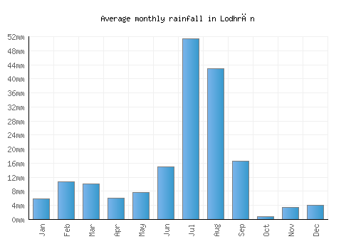 Lodhrān monthly rainfall chart (mm)