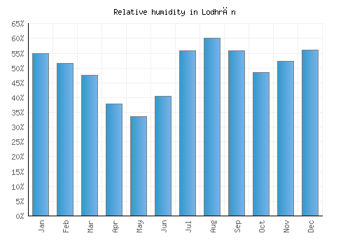 Lodhrān relative humidity averages