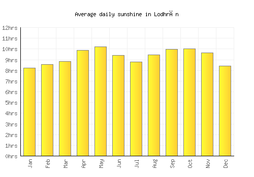 Lodhrān average daily sunshine chart
