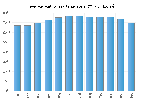 Lodhrān average sea temperature chart (Fahrenheit)