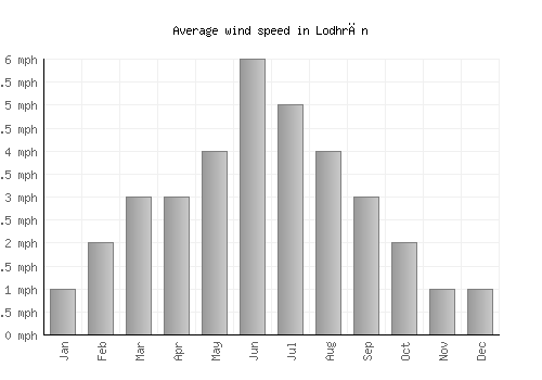 Lodhrān average winspeed by month (mph)