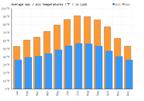 Lodi average minimum / maximum temperatures (Fahrenheit)