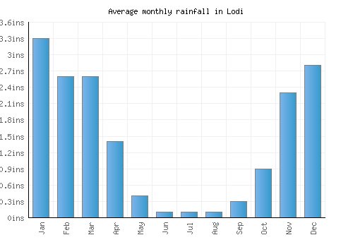 Lodi monthly rainfall chart (inches)