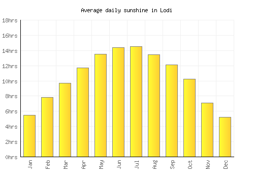 Lodi average daily sunshine chart
