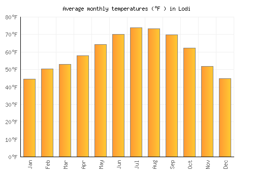 Lodi average temperature chart (Fahrenheit)