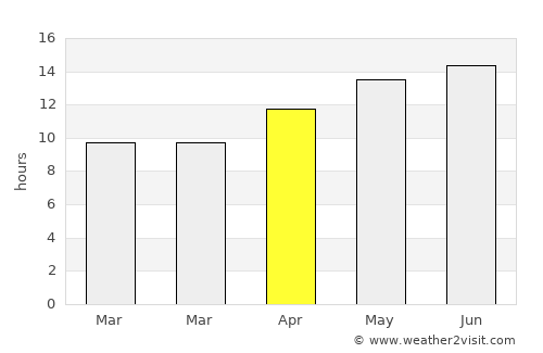 Lodi average rain in April