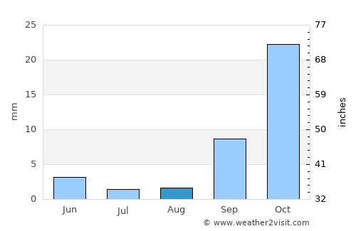 Lodi average rain in August