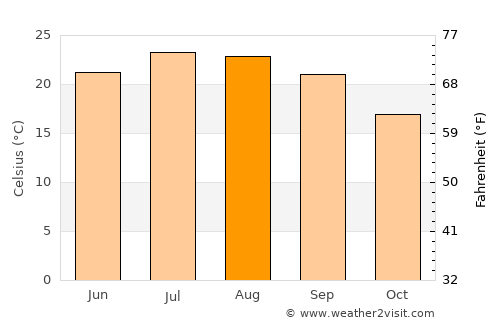 Lodi average temperature in August