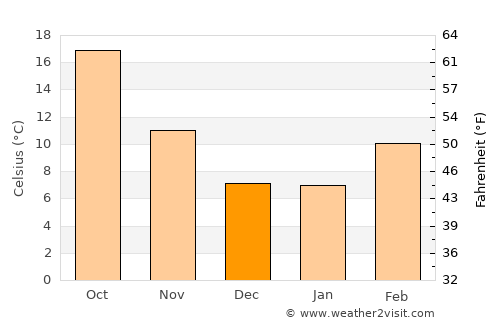 Lodi average temperature in December