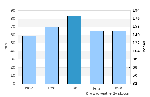 Lodi average rain in January
