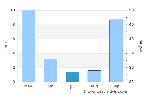 Lodi average rain in July