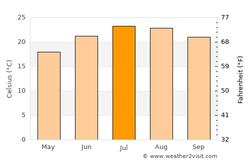 Lodi average temperature in July