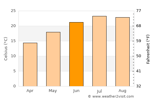 Lodi average temperature in June