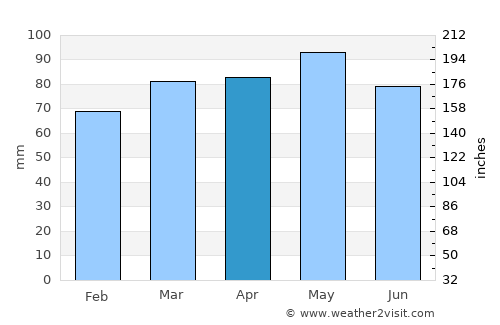 Lodi average rain in April