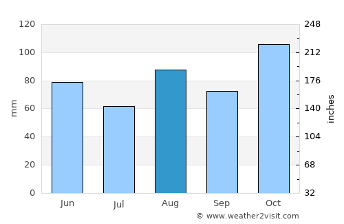Lodi average rain in August