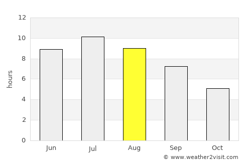 Lodi average rain in August