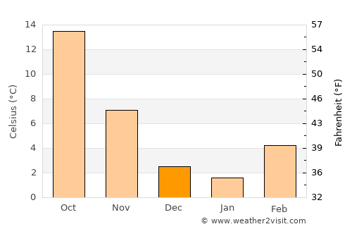 Lodi average temperature in December