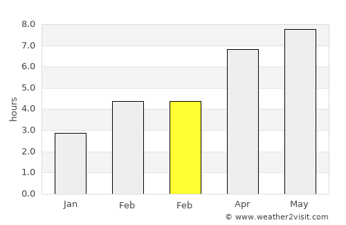 Lodi average rain in February