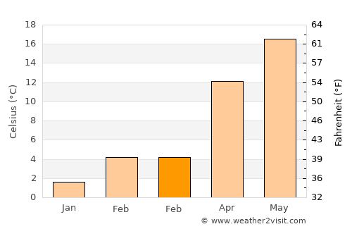 Lodi average temperature in February