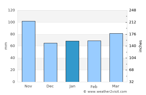 Lodi average rain in January