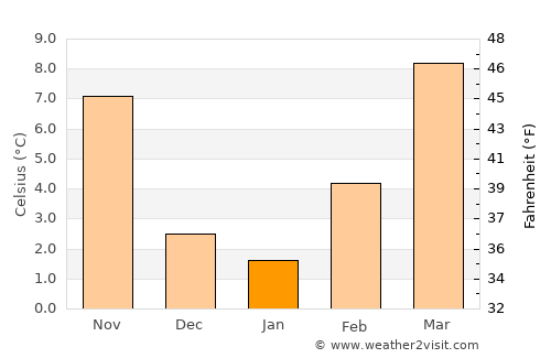 Lodi average temperature in January