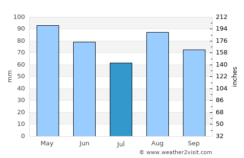 Lodi average rain in July