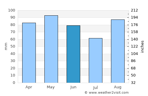 Lodi average rain in June
