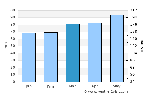 Lodi average rain in March