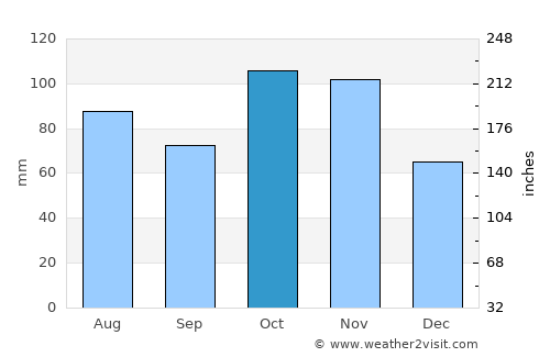 Lodi average rain in October