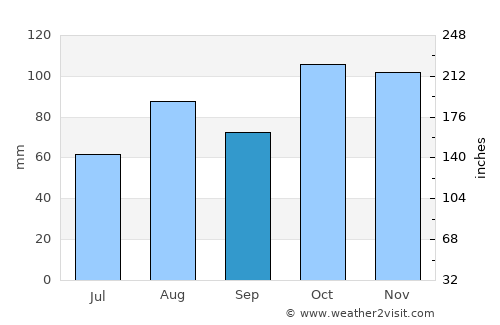 Lodi average rain in September