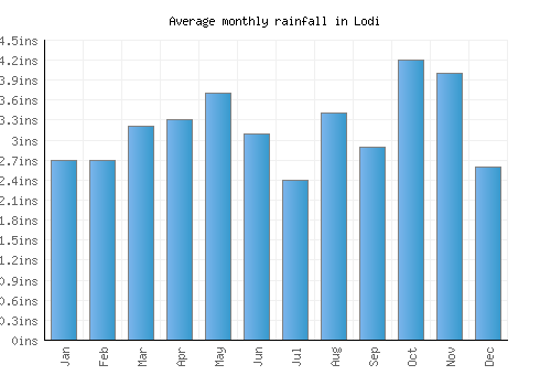 Lodi monthly rainfall chart (inches)