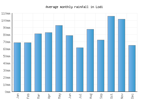 Lodi monthly rainfall chart (mm)