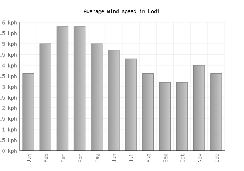 Lodi average winspeed by month (km/h)