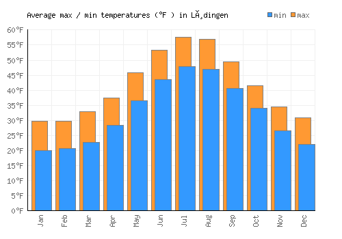 Lødingen average minimum / maximum temperatures (Fahrenheit)